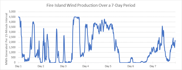 Fire Island Wind production over a 7-day period