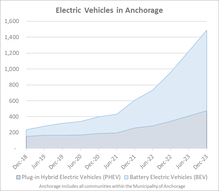 Electric Vehicles in Alaska